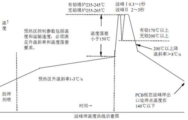 波峰焊設(shè)備參數(shù)設(shè)置和溫度控制要求