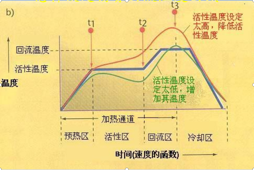 活性溫度設(shè)定太高或太低溫度曲線圖形.jpg