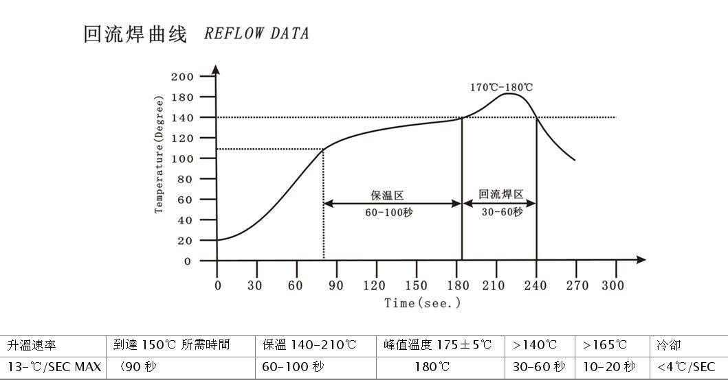 回流焊各個(gè)溫區(qū)的具體溫度范圍是多少？